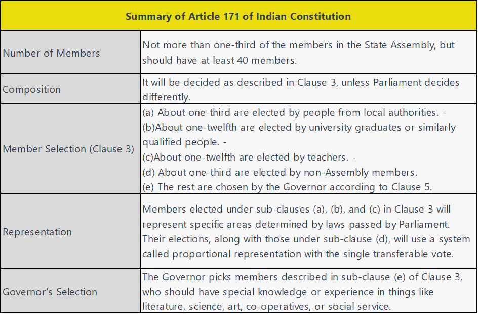 Summary of Article 171 of Indian Constitution