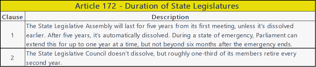 Article 172 duration of state Legislatures