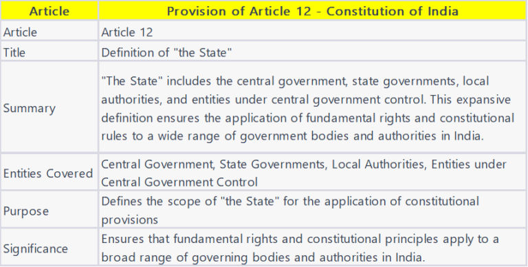 Part 12 Article 12 of Indian Constitution - ConstitutionofIndia.in