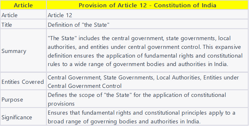 Summary of Article 12 of Indian Constitution