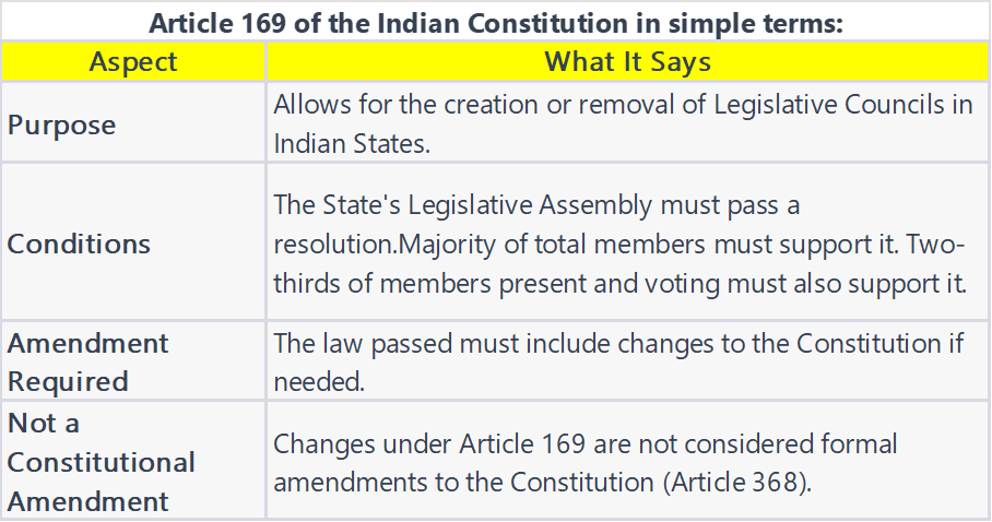 Summary of Article 169 of Indian Constitution 