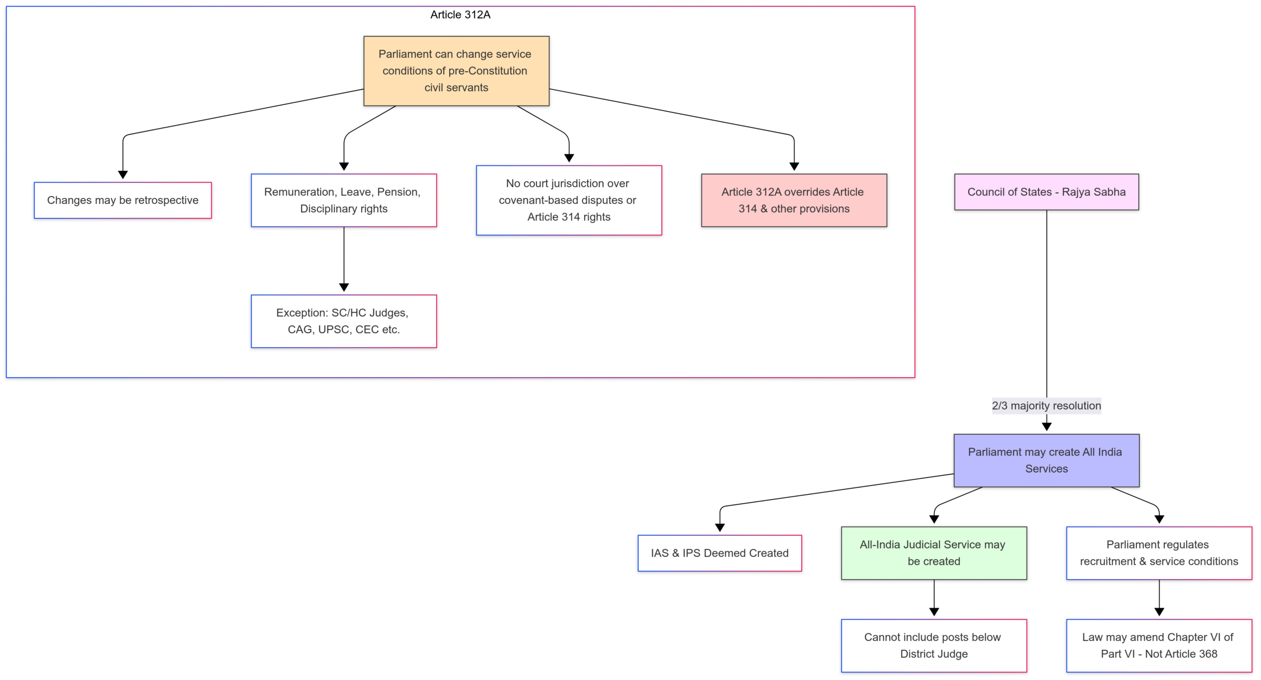 Article 312A explained using Flow chart