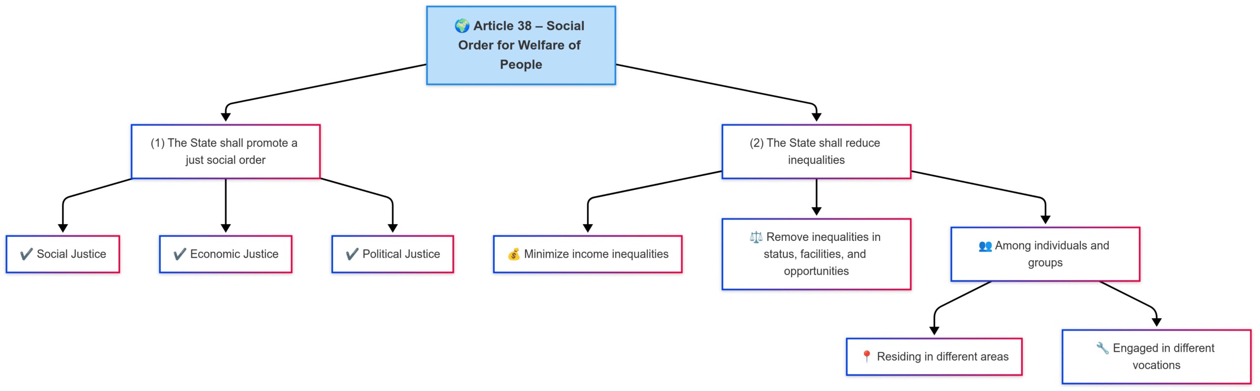 a diagram of a article 38 flow chart