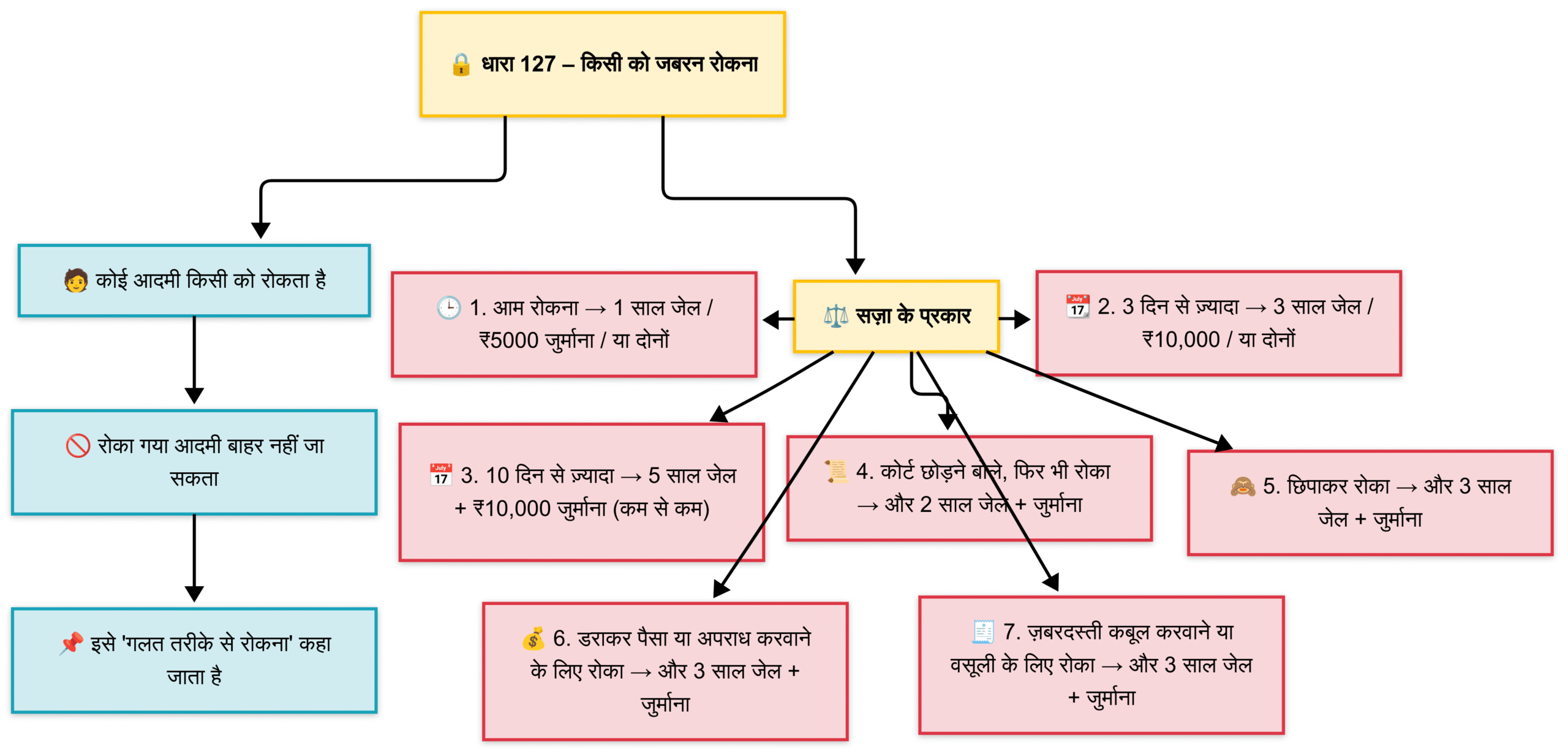 Section 127 Explained through flow chart