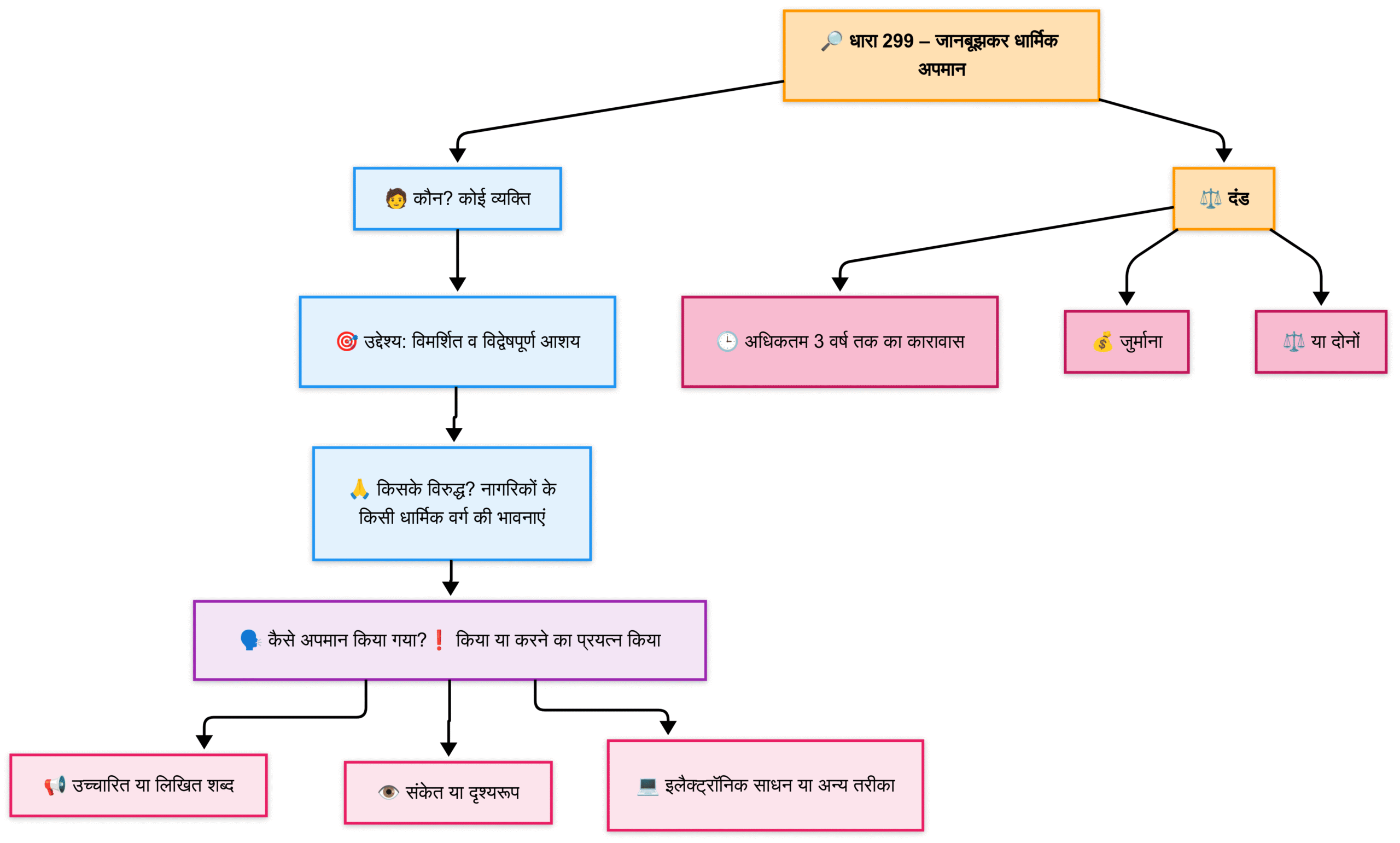 a diagram of a flowchart explaining bns 299