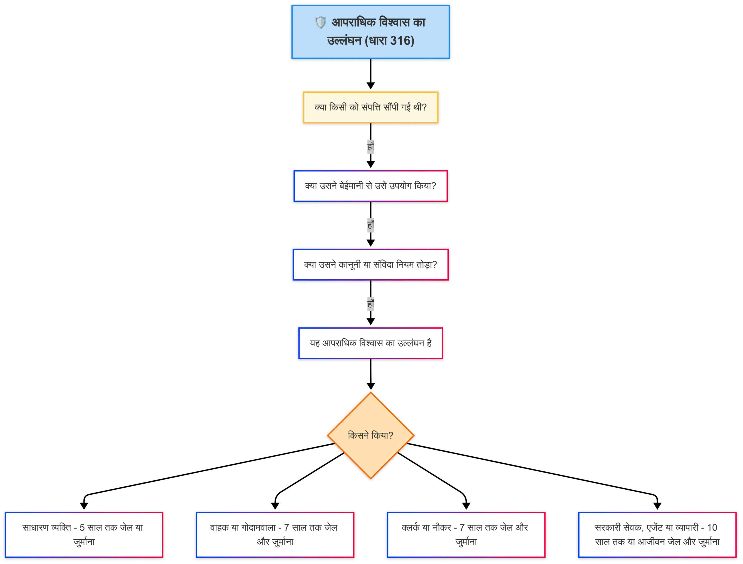 a diagram of a flowchart Section 316